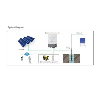 ηλιακός αναστροφέας αντλιών 2.2kw MPPT VFD για την ενιαία φάση