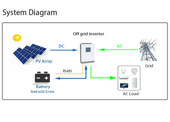 3.5kw 230vac 1 φάση Ηλιακός μετατροπέας υψηλής απόδοσης